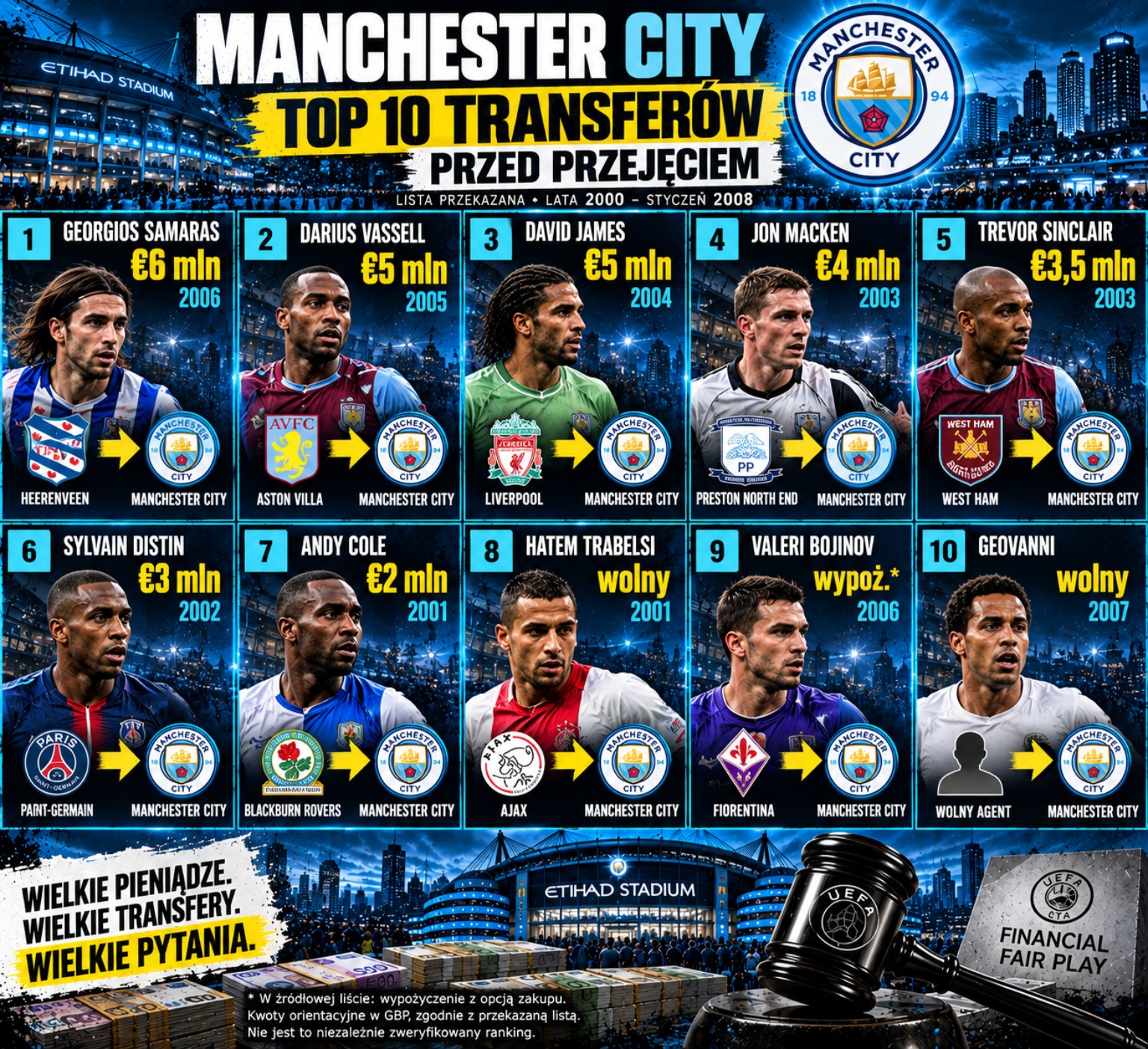 Die teuersten Transfers von City vor und nach der Übernahme.