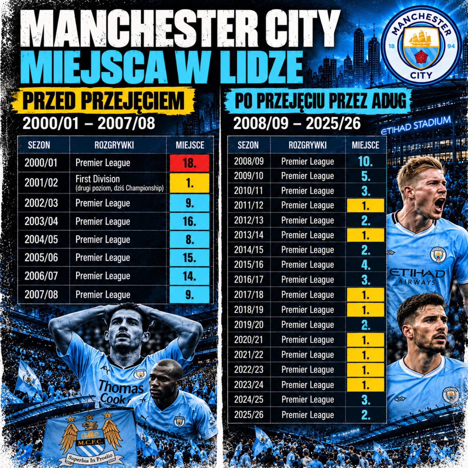 Manchester City vor und nach der Übernahme.